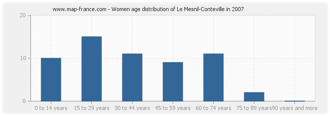 Women age distribution of Le Mesnil-Conteville in 2007